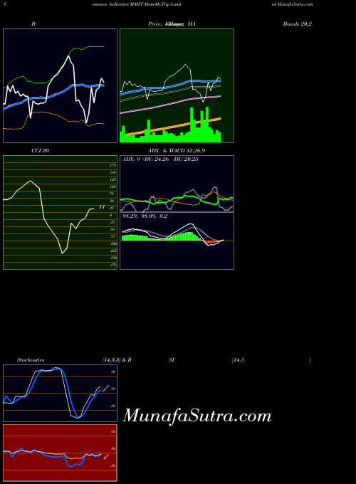 USA MakeMyTrip Limited MMYT MACD indicator, MakeMyTrip Limited MMYT indicators MACD technical analysis, MakeMyTrip Limited MMYT indicators MACD free charts, MakeMyTrip Limited MMYT indicators MACD historical values USA