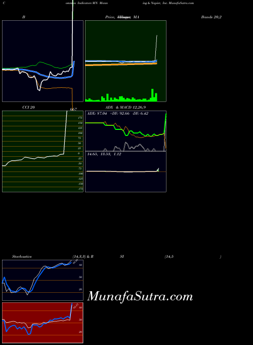 USA Manning & Napier, Inc. MN All indicator, Manning & Napier, Inc. MN indicators All technical analysis, Manning & Napier, Inc. MN indicators All free charts, Manning & Napier, Inc. MN indicators All historical values USA