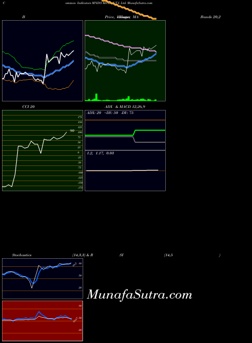 USA MIND C.T.I. Ltd. MNDO BollingerBands indicator, MIND C.T.I. Ltd. MNDO indicators BollingerBands technical analysis, MIND C.T.I. Ltd. MNDO indicators BollingerBands free charts, MIND C.T.I. Ltd. MNDO indicators BollingerBands historical values USA