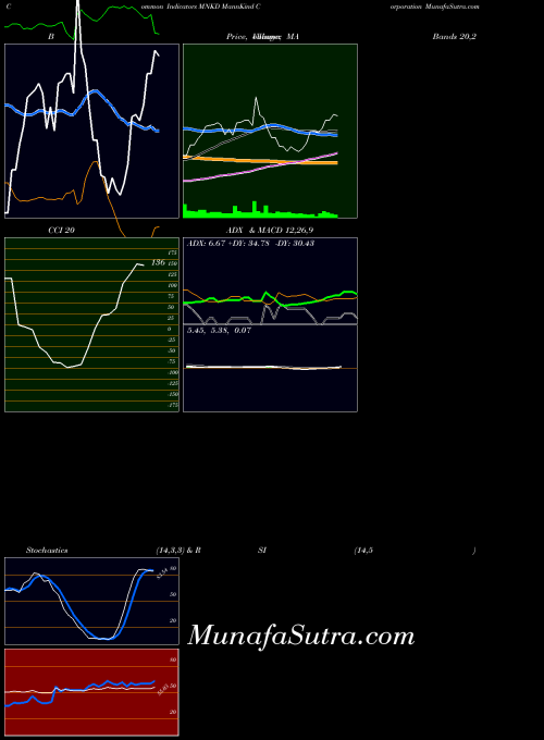 Mannkind Corporation indicators chart 