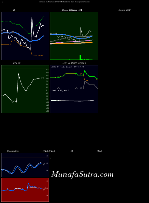 USA MediciNova, Inc. MNOV All indicator, MediciNova, Inc. MNOV indicators All technical analysis, MediciNova, Inc. MNOV indicators All free charts, MediciNova, Inc. MNOV indicators All historical values USA