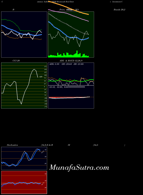 USA Monmouth Real Estate Investment Corporation MNR CCI indicator, Monmouth Real Estate Investment Corporation MNR indicators CCI technical analysis, Monmouth Real Estate Investment Corporation MNR indicators CCI free charts, Monmouth Real Estate Investment Corporation MNR indicators CCI historical values USA