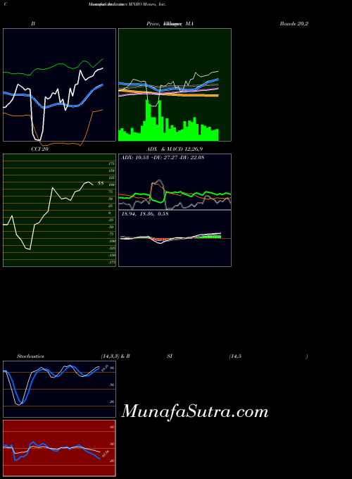 USA Monro, Inc.  MNRO All indicator, Monro, Inc.  MNRO indicators All technical analysis, Monro, Inc.  MNRO indicators All free charts, Monro, Inc.  MNRO indicators All historical values USA