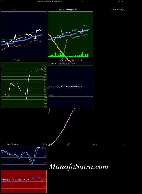 USA Manitex International, Inc. MNTX MA indicator, Manitex International, Inc. MNTX indicators MA technical analysis, Manitex International, Inc. MNTX indicators MA free charts, Manitex International, Inc. MNTX indicators MA historical values USA