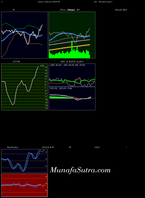 Modine Manufacturing indicators chart 