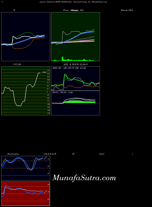 Midwestone Financial indicators chart 