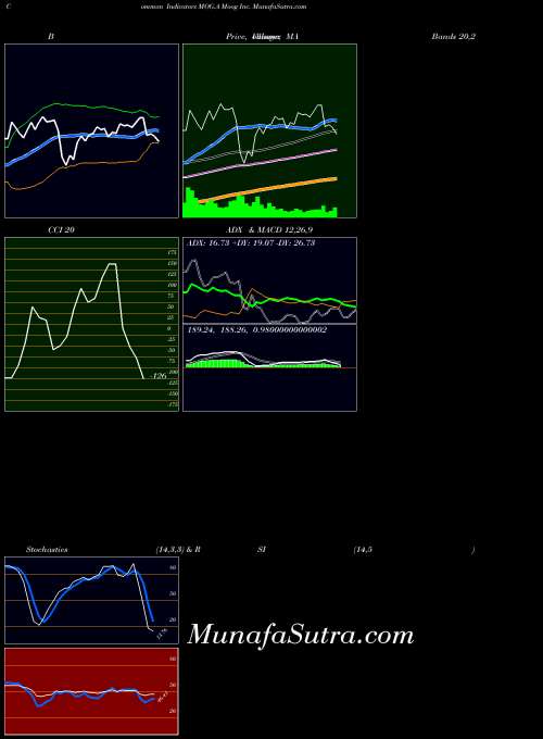 USA Moog Inc. MOG.A Stochastics indicator, Moog Inc. MOG.A indicators Stochastics technical analysis, Moog Inc. MOG.A indicators Stochastics free charts, Moog Inc. MOG.A indicators Stochastics historical values USA