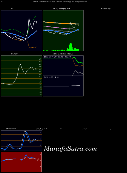 Mogo Finance indicators chart 