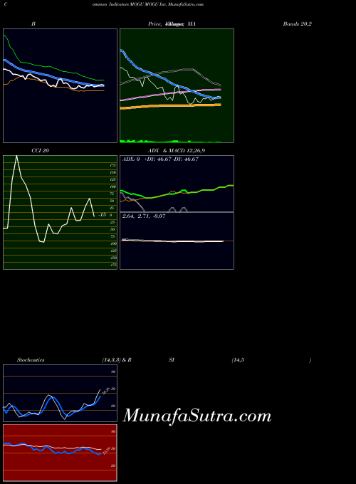 USA MOGU Inc. MOGU All indicator, MOGU Inc. MOGU indicators All technical analysis, MOGU Inc. MOGU indicators All free charts, MOGU Inc. MOGU indicators All historical values USA
