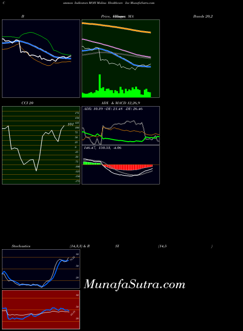 Molina Healthcare indicators chart 