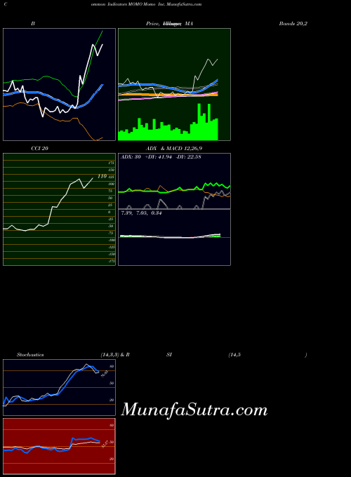 USA Momo Inc. MOMO All indicator, Momo Inc. MOMO indicators All technical analysis, Momo Inc. MOMO indicators All free charts, Momo Inc. MOMO indicators All historical values USA