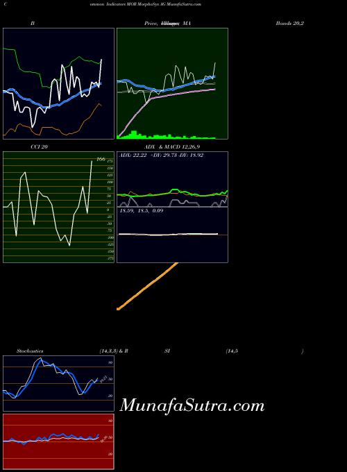 USA MorphoSys AG MOR All indicator, MorphoSys AG MOR indicators All technical analysis, MorphoSys AG MOR indicators All free charts, MorphoSys AG MOR indicators All historical values USA