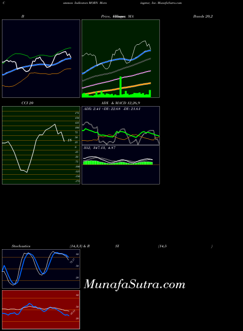 Morningstar Inc indicators chart 