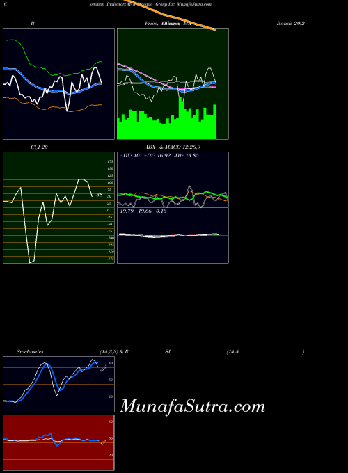 USA Movado Group Inc. MOV All indicator, Movado Group Inc. MOV indicators All technical analysis, Movado Group Inc. MOV indicators All free charts, Movado Group Inc. MOV indicators All historical values USA