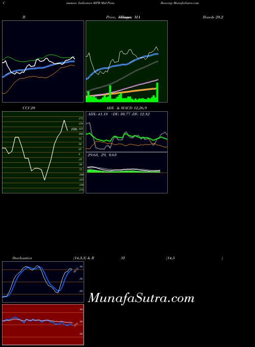 USA Mid Penn Bancorp MPB All indicator, Mid Penn Bancorp MPB indicators All technical analysis, Mid Penn Bancorp MPB indicators All free charts, Mid Penn Bancorp MPB indicators All historical values USA