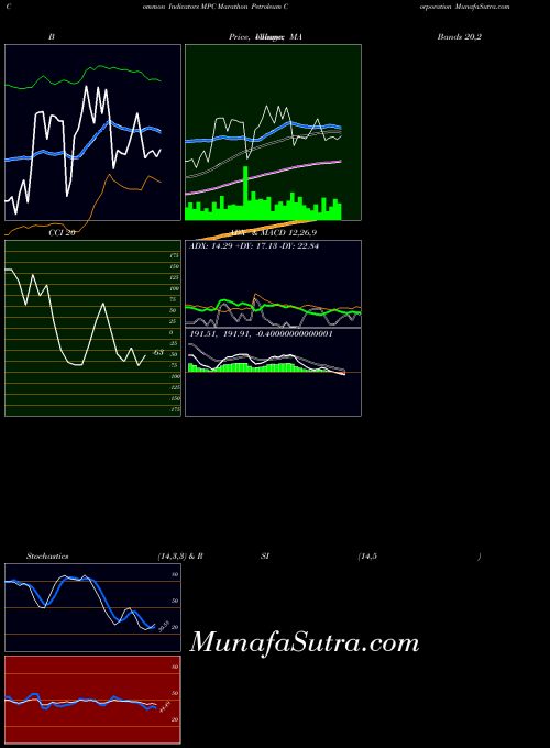 USA Marathon Petroleum Corporation MPC All indicator, Marathon Petroleum Corporation MPC indicators All technical analysis, Marathon Petroleum Corporation MPC indicators All free charts, Marathon Petroleum Corporation MPC indicators All historical values USA