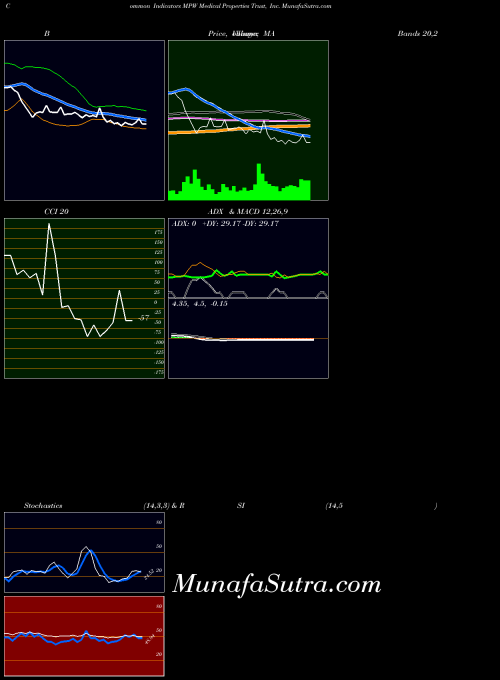 Medical Properties indicators chart 