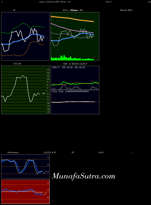 Marine Products indicators chart 