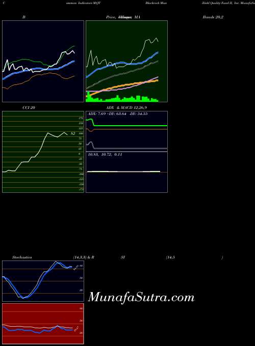 USA Blackrock MuniYield Quality Fund II, Inc. MQT All indicator, Blackrock MuniYield Quality Fund II, Inc. MQT indicators All technical analysis, Blackrock MuniYield Quality Fund II, Inc. MQT indicators All free charts, Blackrock MuniYield Quality Fund II, Inc. MQT indicators All historical values USA