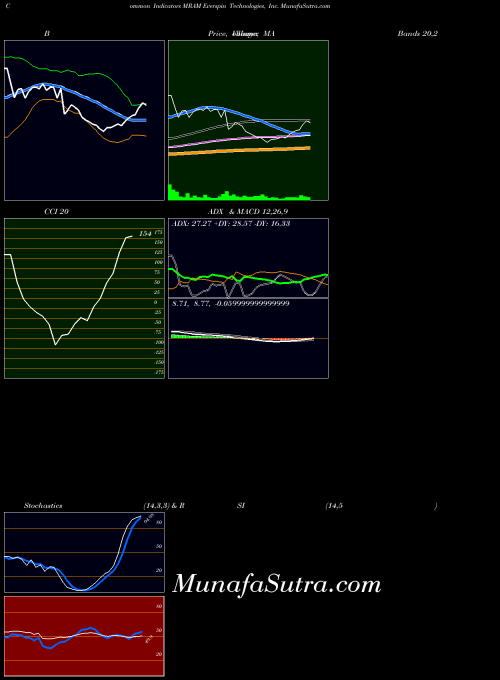 USA Everspin Technologies, Inc. MRAM MA indicator, Everspin Technologies, Inc. MRAM indicators MA technical analysis, Everspin Technologies, Inc. MRAM indicators MA free charts, Everspin Technologies, Inc. MRAM indicators MA historical values USA