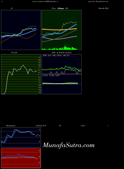 USA Meridian Corporation MRBK ADX indicator, Meridian Corporation MRBK indicators ADX technical analysis, Meridian Corporation MRBK indicators ADX free charts, Meridian Corporation MRBK indicators ADX historical values USA