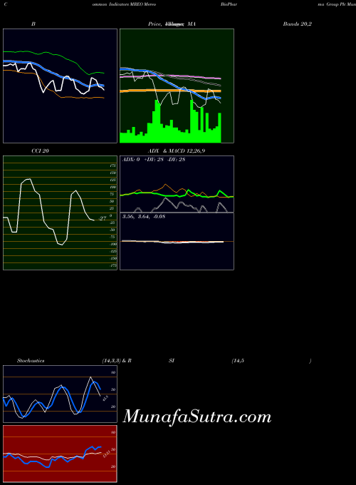 USA Mereo BioPharma Group Plc MREO All indicator, Mereo BioPharma Group Plc MREO indicators All technical analysis, Mereo BioPharma Group Plc MREO indicators All free charts, Mereo BioPharma Group Plc MREO indicators All historical values USA