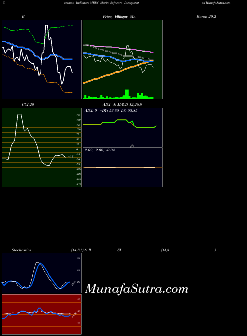 USA Marin Software Incorporated MRIN All indicator, Marin Software Incorporated MRIN indicators All technical analysis, Marin Software Incorporated MRIN indicators All free charts, Marin Software Incorporated MRIN indicators All historical values USA