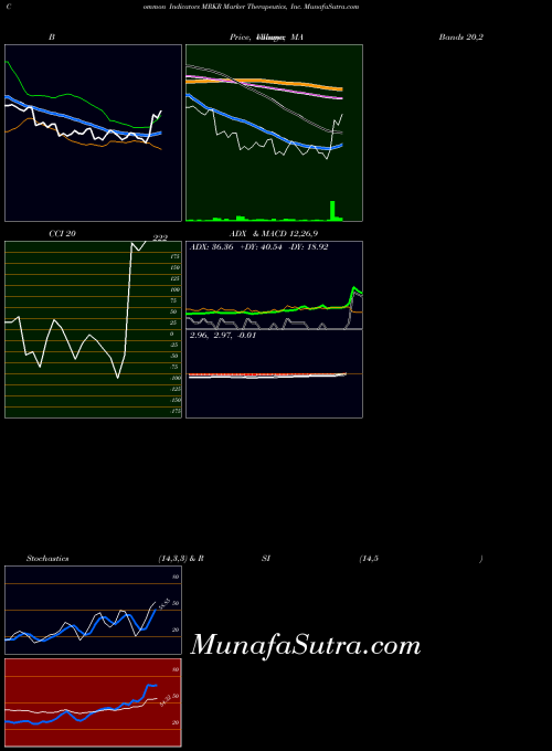 Marker Therapeutics indicators chart 