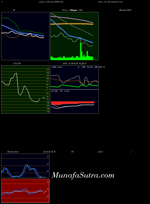 USA Moderna, Inc. MRNA CCI indicator, Moderna, Inc. MRNA indicators CCI technical analysis, Moderna, Inc. MRNA indicators CCI free charts, Moderna, Inc. MRNA indicators CCI historical values USA