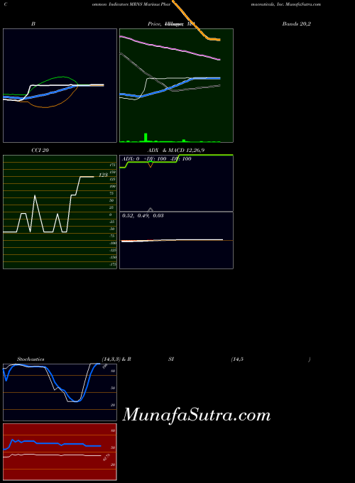 USA Marinus Pharmaceuticals, Inc. MRNS All indicator, Marinus Pharmaceuticals, Inc. MRNS indicators All technical analysis, Marinus Pharmaceuticals, Inc. MRNS indicators All free charts, Marinus Pharmaceuticals, Inc. MRNS indicators All historical values USA