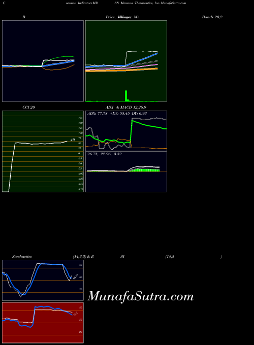 USA Mersana Therapeutics, Inc. MRSN CCI indicator, Mersana Therapeutics, Inc. MRSN indicators CCI technical analysis, Mersana Therapeutics, Inc. MRSN indicators CCI free charts, Mersana Therapeutics, Inc. MRSN indicators CCI historical values USA