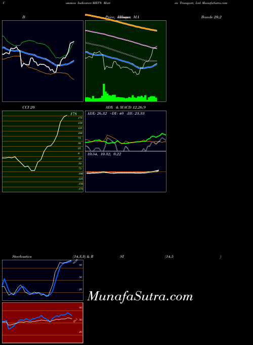 Marten Transport indicators chart 