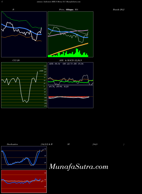 USA Merus N.V. MRUS MA indicator, Merus N.V. MRUS indicators MA technical analysis, Merus N.V. MRUS indicators MA free charts, Merus N.V. MRUS indicators MA historical values USA