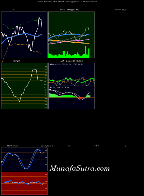 USA Marvell Technology Group Ltd. MRVL BollingerBands indicator, Marvell Technology Group Ltd. MRVL indicators BollingerBands technical analysis, Marvell Technology Group Ltd. MRVL indicators BollingerBands free charts, Marvell Technology Group Ltd. MRVL indicators BollingerBands historical values USA