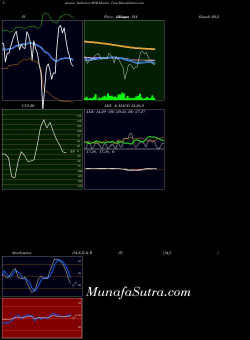 USA Mesabi Trust MSB All indicator, Mesabi Trust MSB indicators All technical analysis, Mesabi Trust MSB indicators All free charts, Mesabi Trust MSB indicators All historical values USA