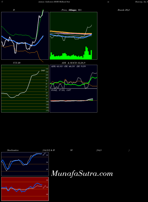 USA Midland States Bancorp, Inc. MSBI BollingerBands indicator, Midland States Bancorp, Inc. MSBI indicators BollingerBands technical analysis, Midland States Bancorp, Inc. MSBI indicators BollingerBands free charts, Midland States Bancorp, Inc. MSBI indicators BollingerBands historical values USA