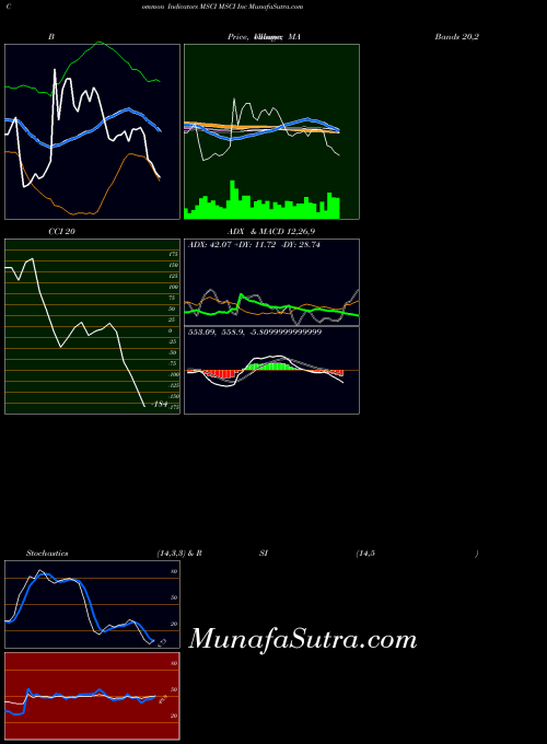 Msci Inc indicators chart 