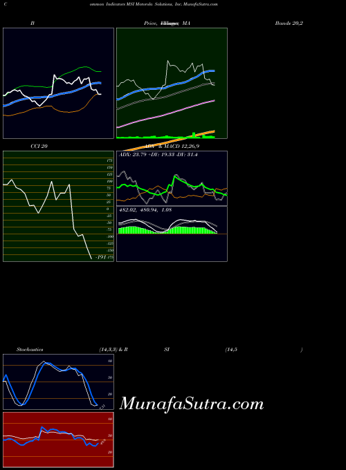 USA Motorola Solutions, Inc. MSI All indicator, Motorola Solutions, Inc. MSI indicators All technical analysis, Motorola Solutions, Inc. MSI indicators All free charts, Motorola Solutions, Inc. MSI indicators All historical values USA