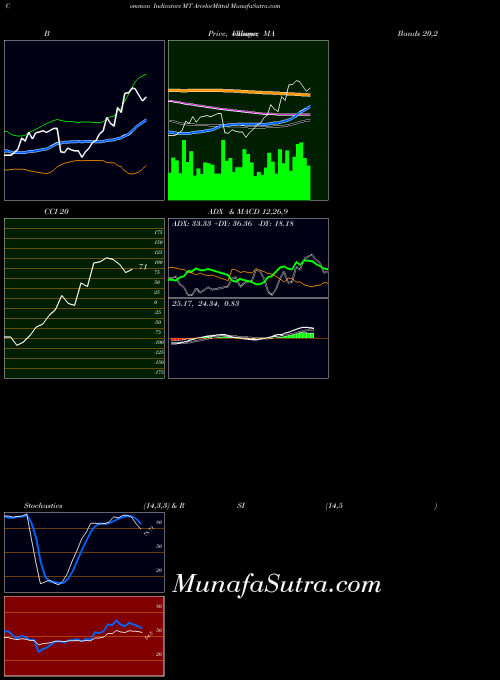 USA ArcelorMittal MT BollingerBands indicator, ArcelorMittal MT indicators BollingerBands technical analysis, ArcelorMittal MT indicators BollingerBands free charts, ArcelorMittal MT indicators BollingerBands historical values USA