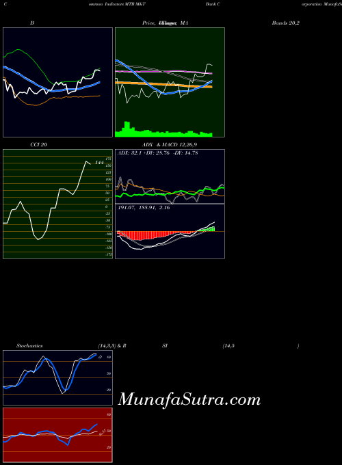 USA M&T Bank Corporation MTB All indicator, M&T Bank Corporation MTB indicators All technical analysis, M&T Bank Corporation MTB indicators All free charts, M&T Bank Corporation MTB indicators All historical values USA