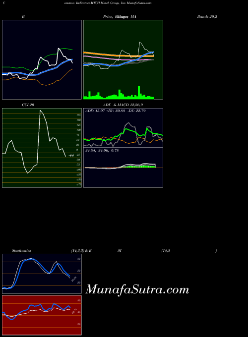 USA Match Group, Inc. MTCH ADX indicator, Match Group, Inc. MTCH indicators ADX technical analysis, Match Group, Inc. MTCH indicators ADX free charts, Match Group, Inc. MTCH indicators ADX historical values USA