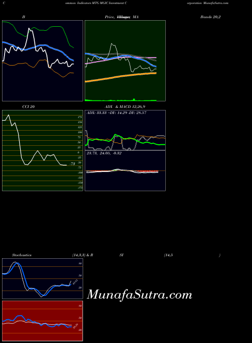 USA MGIC Investment Corporation MTG All indicator, MGIC Investment Corporation MTG indicators All technical analysis, MGIC Investment Corporation MTG indicators All free charts, MGIC Investment Corporation MTG indicators All historical values USA