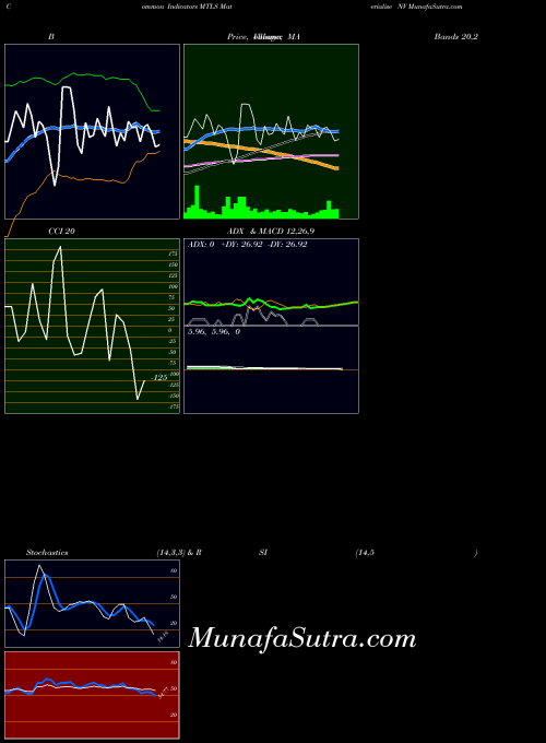 USA Materialise NV MTLS PriceVolume indicator, Materialise NV MTLS indicators PriceVolume technical analysis, Materialise NV MTLS indicators PriceVolume free charts, Materialise NV MTLS indicators PriceVolume historical values USA