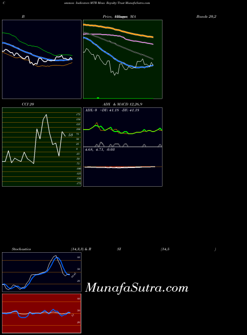 USA Mesa Royalty Trust MTR MACD indicator, Mesa Royalty Trust MTR indicators MACD technical analysis, Mesa Royalty Trust MTR indicators MACD free charts, Mesa Royalty Trust MTR indicators MACD historical values USA