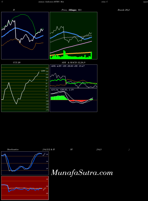 USA Materion Corporation MTRN All indicator, Materion Corporation MTRN indicators All technical analysis, Materion Corporation MTRN indicators All free charts, Materion Corporation MTRN indicators All historical values USA