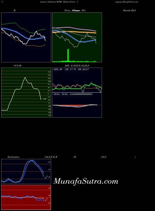 Matrix Service indicators chart 