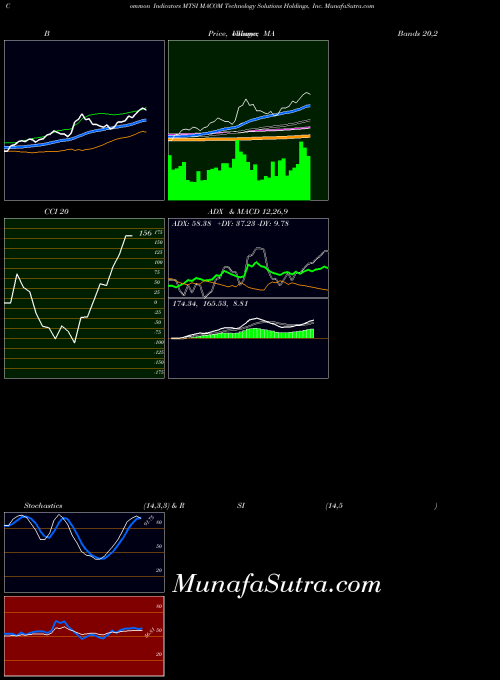 Macom Technology indicators chart 