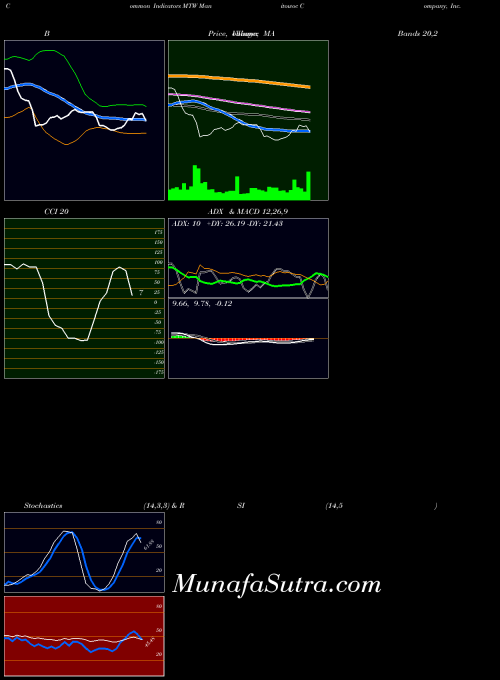 USA Manitowoc Company, Inc. (The) MTW CCI indicator, Manitowoc Company, Inc. (The) MTW indicators CCI technical analysis, Manitowoc Company, Inc. (The) MTW indicators CCI free charts, Manitowoc Company, Inc. (The) MTW indicators CCI historical values USA