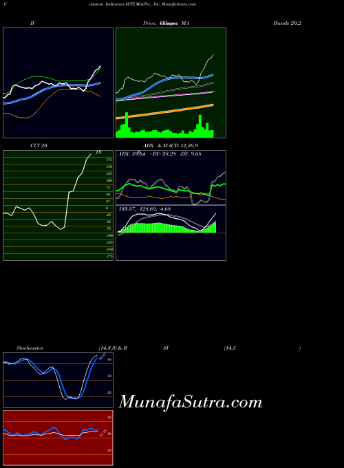USA MasTec, Inc. MTZ All indicator, MasTec, Inc. MTZ indicators All technical analysis, MasTec, Inc. MTZ indicators All free charts, MasTec, Inc. MTZ indicators All historical values USA