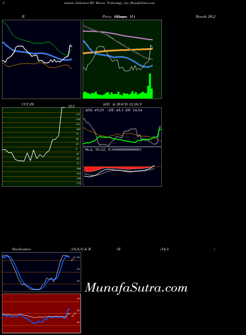 USA Micron Technology, Inc. MU All indicator, Micron Technology, Inc. MU indicators All technical analysis, Micron Technology, Inc. MU indicators All free charts, Micron Technology, Inc. MU indicators All historical values USA